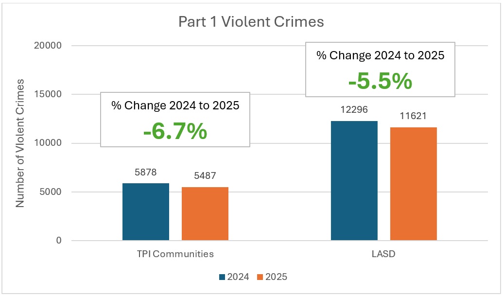 Violent Crimes in TPI areas